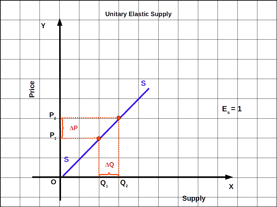 unitary elastic supply